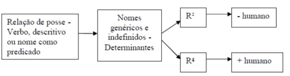 Figura 3 - R2 e R4 nas línguas Tupí-Guaraní 