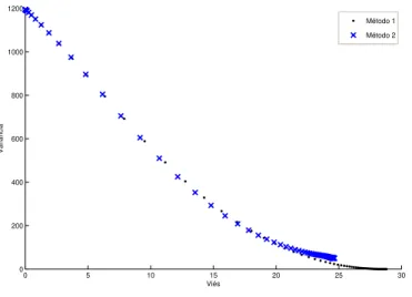 Figura 3.4: Distribui¸c˜ao dos pares (B,V) conforme m´etodo - simula¸c˜ao com 1 amostra