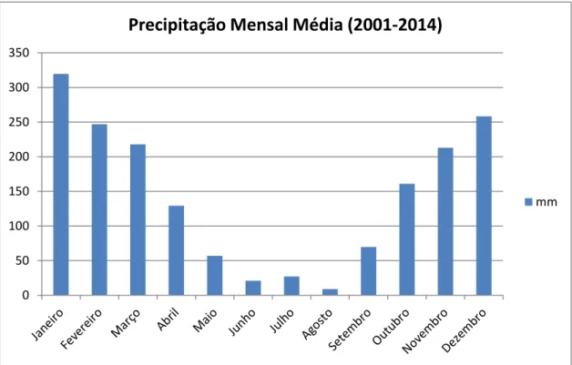 Figura 2. Gráfico da média histórica da precipitação mensal (mm) (Fonte: ANA, Estação  Costa Rica - MS) 
