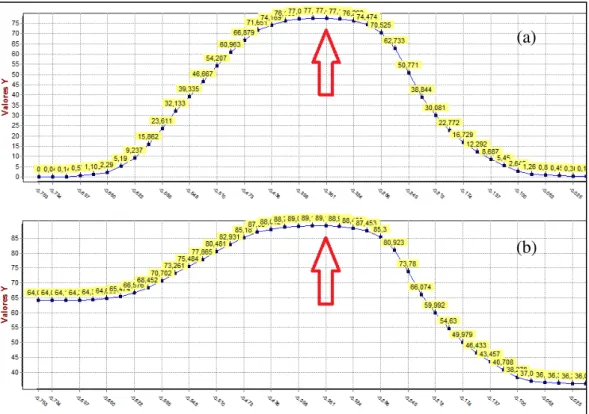 Figura  14.  Curvas  dos  valores  do  coeficiente  Kappa  (a)  e  Overall  (b)  considerando  diferentes valores limites de corte da imagem nmNBR do dia 2010/241