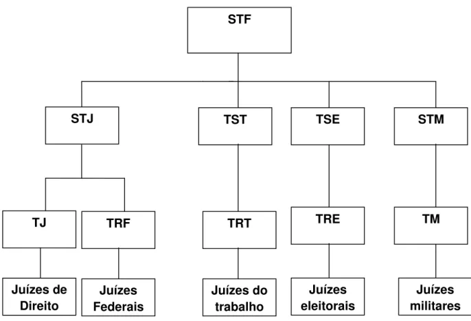 Figura 3: Estrutura organizacional do Poder Judiciário 