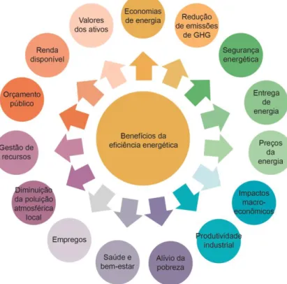 Figura 2 – Múltiplos benefícios da eficiência energética 