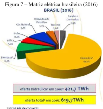 Figura 7 – Matriz elétrica brasileira (2016) 