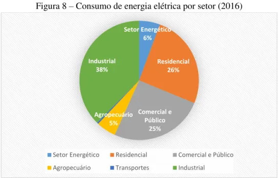 Figura 8 – Consumo de energia elétrica por setor (2016) 