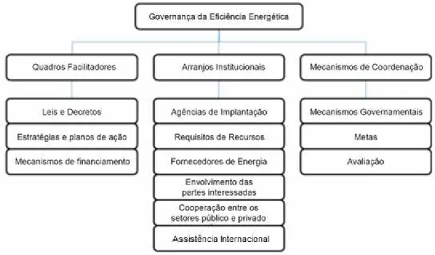 Figura 12 – Principais aspectos da governança da eficiência energética segundo a IEA  (2010) 