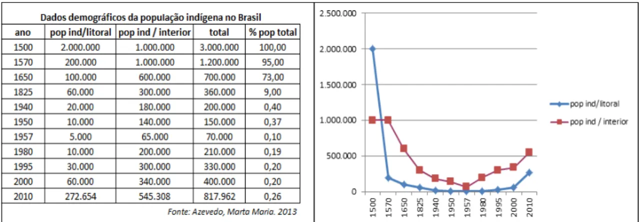 Figura 1: Dados demográficos da população indígena no Brasil 