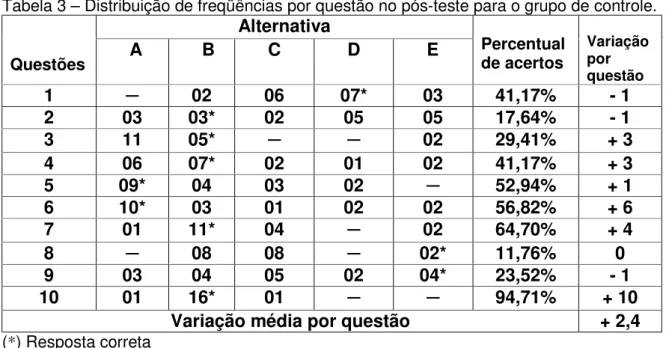 Tabela 3 – Distribuição de freqüências por questão no pós-teste para o grupo de controle