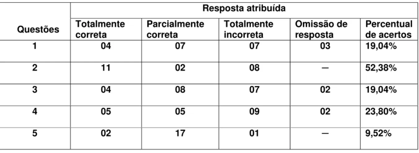 Tabela 8 – Distribuição de freqüências por questão através das respostas atribuídas na prova  bimestral 1 (2° bimestre) para o grupo experimental