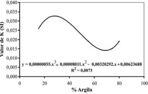 Figura 3. Relação entre o teor de argila do solo e o valor de K estimado pelo método adaptado de Denardin (1990) proposto por Lima et al