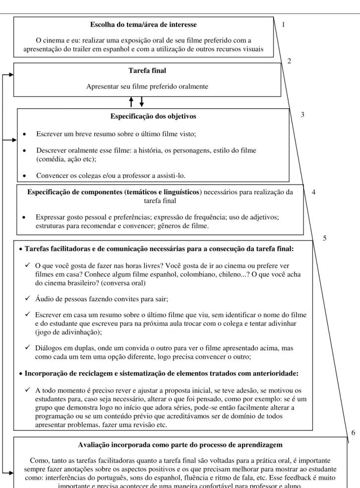 Figura 2: Exemplo de programação de uma unidade didática por tarefas inspirado em  (ESTAIRE, 1999, p