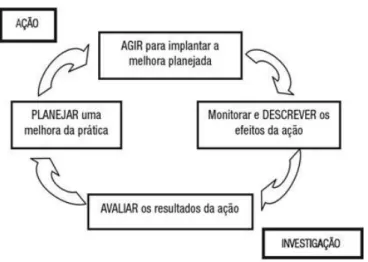 Figura 3 – Processo espiral cíclico da P-A proposto por Tripp (2005, p. 446)  Fonte: &lt;http://www.scielo.br/pdf/ep/v31n3/a09v31n3.pdf&gt; 