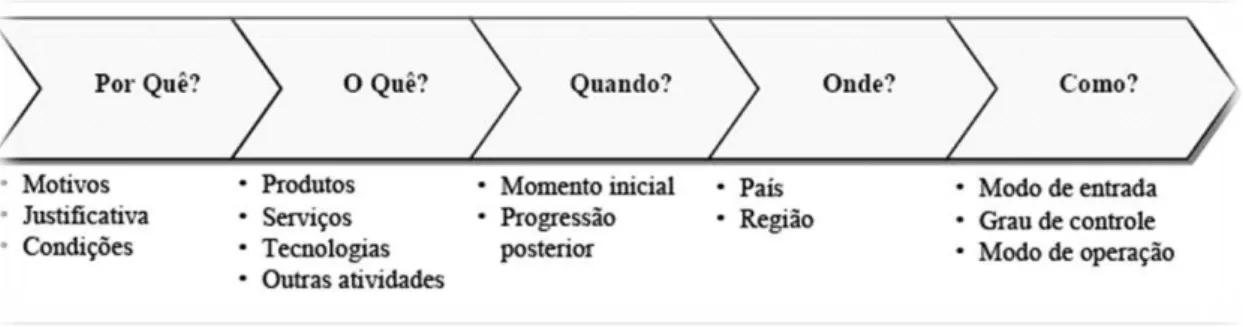 Figura 1. Questões básicas do processo de internacionalização  Fonte: Carneiro; Dib (2007, p