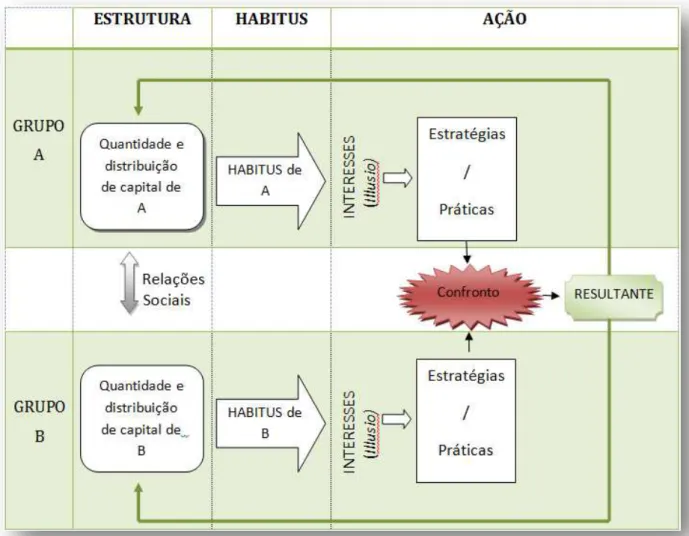 Figura 4.Principais Conceitos da Teoria da Ação Prática  Fonte: Adaptado de Hurtado (2010) 