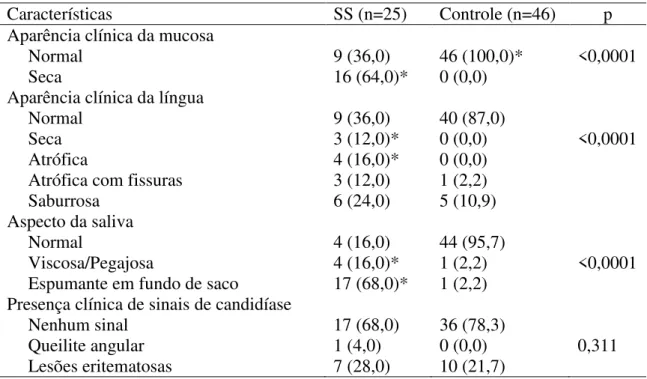 Tabela  8  –   Características  clínicas  da  mucosa  bucal  dos  participantes  dos  grupos  Síndrome de Sjögren (SS) e Controle