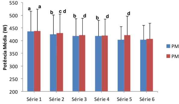 Figura  7  –  Valores  de  potência  média  (W)  nos  protocolos  mangas  com  compressão (PMC) e mangas sem compressão (PMS) (n = 15)