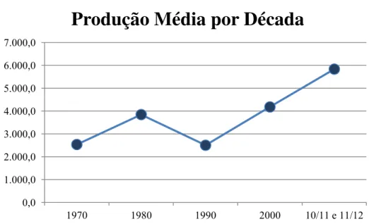 Figura 1.3. Gráfico da produção média de trigo (em mil ton), nas quatro últimas décadas