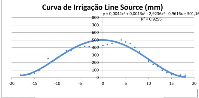 Figura 2.6. Gráfico da curva de irrigação do trigo line source (em mm). 