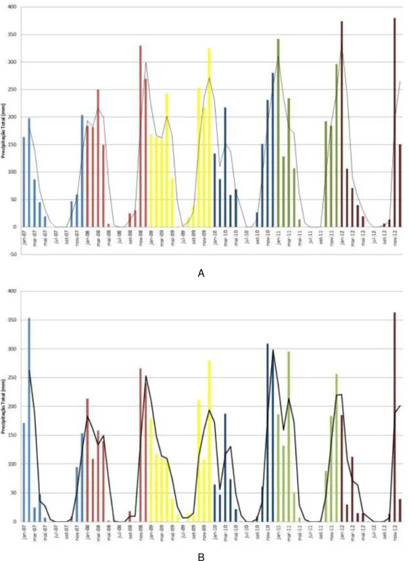 Gráfico 10. Distribuição mensal da precipação nas próximidades da APA Nascentes do Rio Vermelho (A) e RDS  Veredas do Acari (B) entre 2007 e 2012
