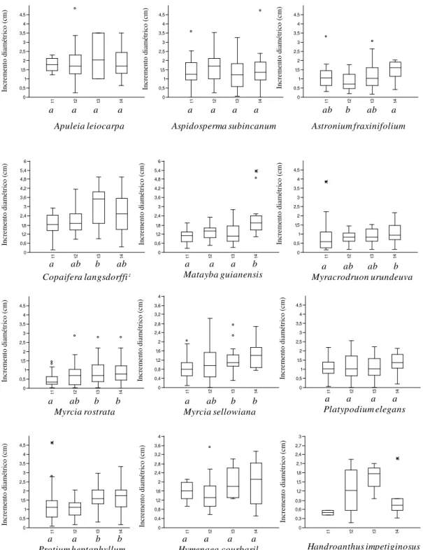 Figura 4.10. Incrementos diamétricos (cm) das dez espécies desejáveis mais abundantes e,  ao mesmo tempo, comuns aos quatro tratamentos silviculturais, na floresta estacional  semidecídua secundária, sob manejo, em Pirenópolis, Goiás