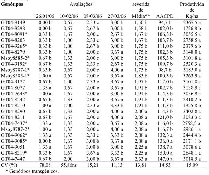 Tabela 1. Reação de genótipos de soja na severidade, severidade média da mancha parda (Septoria   glycines), Área Abaixo da Curva de Progresso da Doença (AACPD) e rendimento de grãos de soja  (Glycine Ma x).