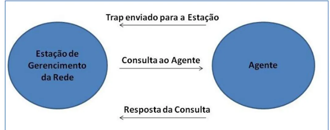 Figura 2-3 Relacionamento entre o Agente e a Estação de Gerenciamento. 