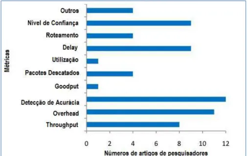 Figura 3-1 Propriedades de Confiança em Gerenciamento de Confiança em MANETs   (Cho, 2010, adaptada) 