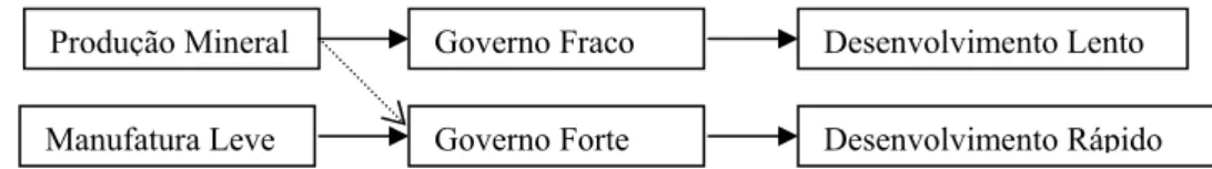 Figura 2: Influência de setores produtivos sobre o desempenho governamental e as  possibilidades de desenvolvimento econômico 