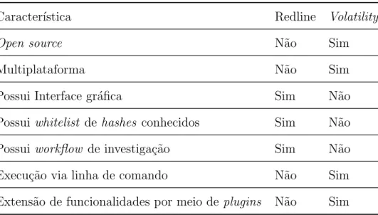 Tabela 2.1: Compara¸c˜ao entre a Redline e o Volatility