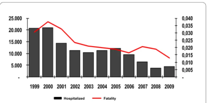 Figure 4 Malaria fatality rates and number of hospitalizations  due to the disease in the Brazilian Amazon from 1999 to 2009