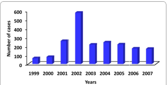 Figure 5 Number of cases of autochthonous malaria seen outside  the Amazon region. The peak registered in 2002 is due to an outbreak  of Plasmodium falciparum malaria observed in the State of Ceará,  Northwestern Brazil