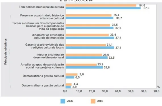 Gráfico 1 - Percentual de municípios com política municipal de cultura e seus objetivos principais –  Brasil – 2006-2014 