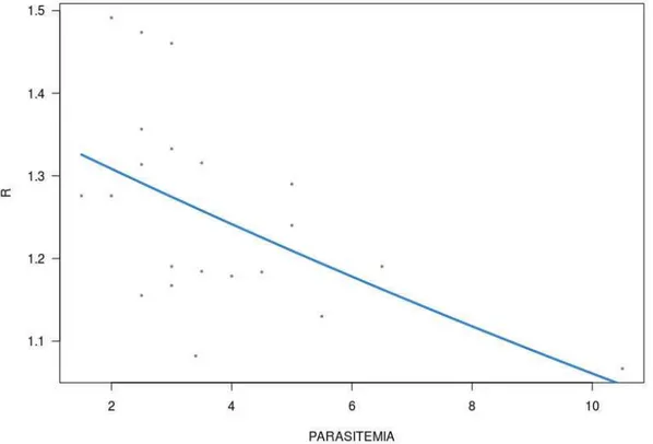 Figura 2: Relação dos indivíduos parasitados de aves de coloração amarela com a parasitemia,  mostrando uma correlação negativa