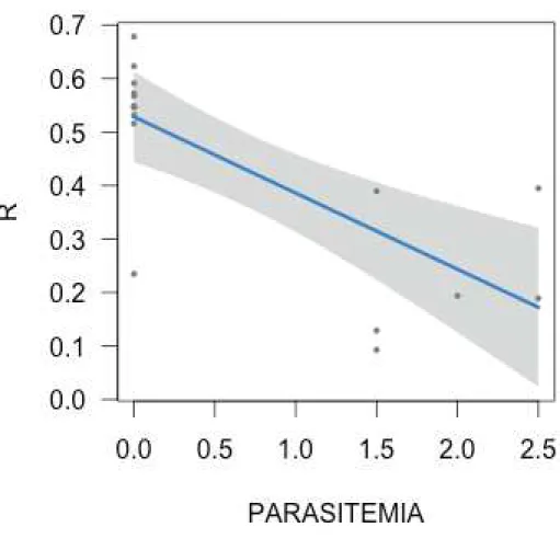 Figura  3:  Relação  negativa  entre  Parasitemia  e  ponto  R  alcançado  contendo  somente  indivíduos da espécie Lanio cucullatus