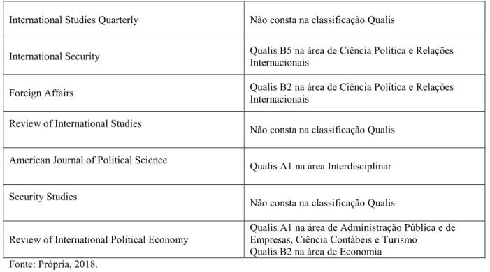 Tabela 3: Periódicos componentes do critério III 