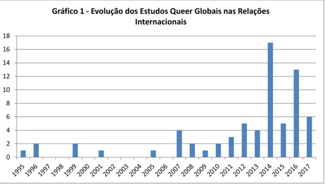 Gráfico 1 - Evolução dos Estudos Queer Globais nas Relações  Internacionais 