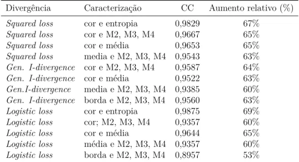 Tabela 10 Ű CoeĄcientes de correlação obtidos para o registro das imagens S e T utilizando 200 iterações