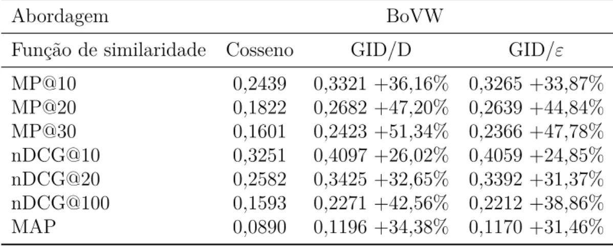 Tabela 6 Ű Resultados obtidos com abordagem BoVW no banco Caltech101 com as fun- fun-ções Cosseno, GID/D e GID/�.