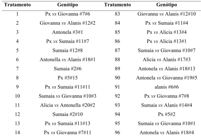 Tabela 1. Tratamentos e seus respectivos genótipos de C. pepo. Monte Carmelo-MG, 2017