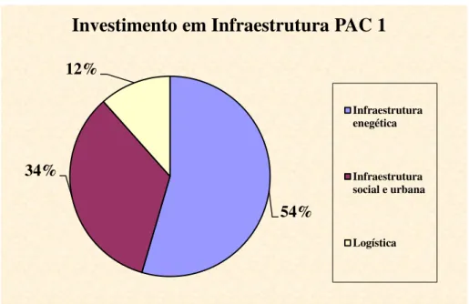 Gráfico 1  - Investimento Infraestrutural do PAC 1 