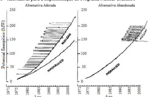Gráfico 1 – Alternativas para a Implementação do Programa Nuclear Brasileiro 