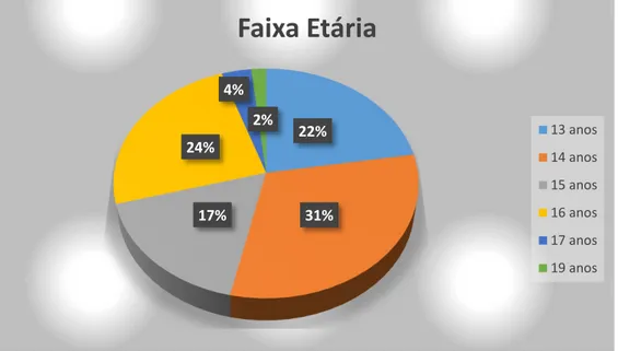 Figura 2 - Gráfico sobre a faixa etária dos alunos do 9º ano matriculados em 2016 