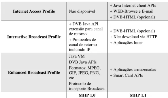 Tabela 2.5 - MHP – Multimedia Home Plataform  FONTE: MORRIS; SMITH-CHAIGNEAU, 2005, p