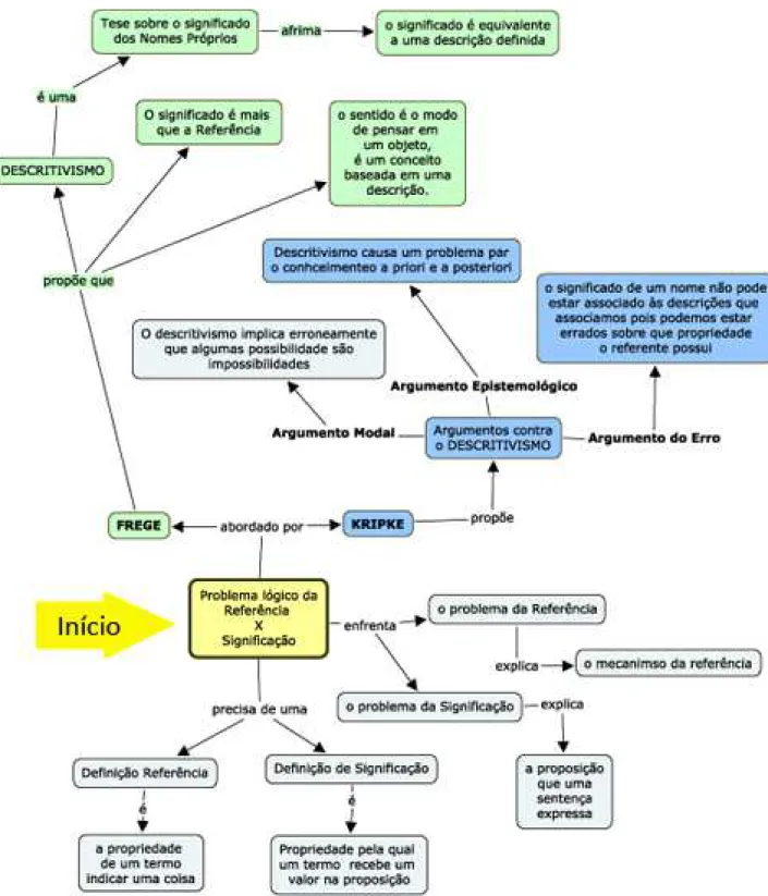 Figura 7.2: Mapa conceitual da disputa l´ogica moderna sobre referˆencia e significa¸c˜ao