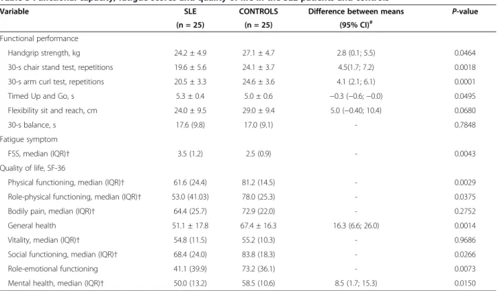 Table 4 Dynamic muscle strength (1-RM) in SLE patients and controls*
