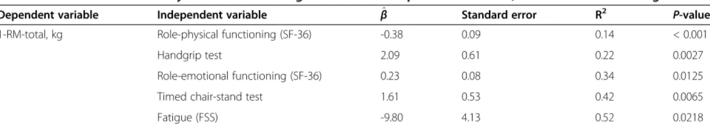 Table 5 Association between dynamic muscle strength and functional performance tests, SF-36 subscale and fatigue score