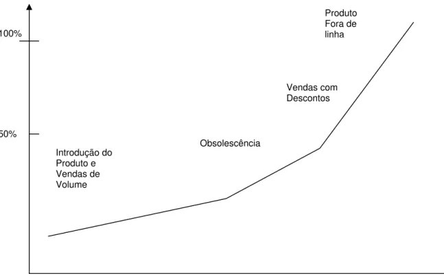 Figura 5: Custos de Carregamento de Estoques. Adaptado de Rogers e Tibben-Lembke  (1999)