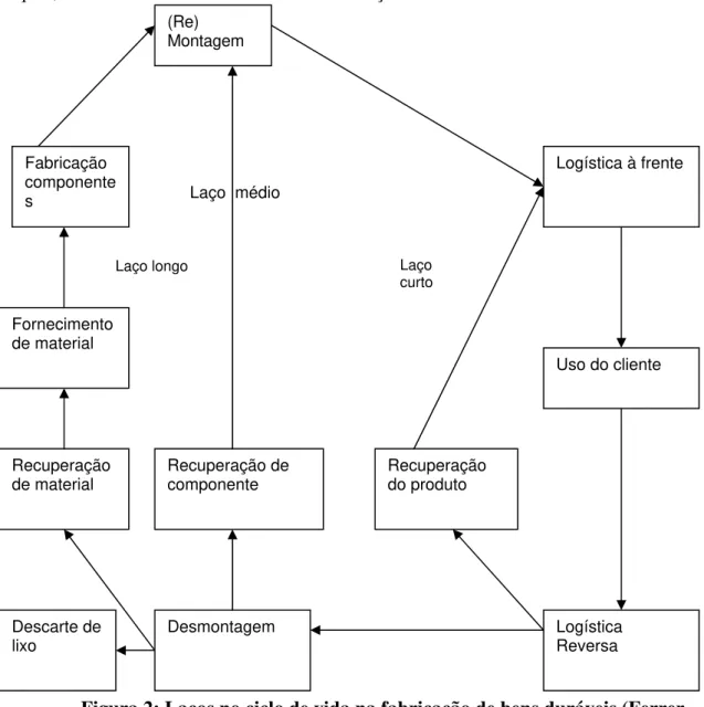 Figura 2: Laços no ciclo de vida na fabricação de bens duráveis (Ferrer,  APUD Krikke: 1998, p.10)