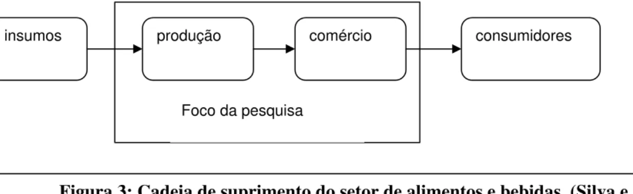 Figura 3: Cadeia de suprimento do setor de alimentos e bebidas. (Silva e  Fleury, 2000) 