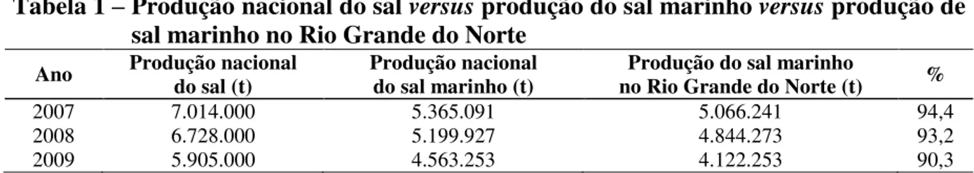 Tabela 1 – Produção nacional do sal  versus  produção do sal marinho  versus  produção de  sal marinho no Rio Grande do Norte 