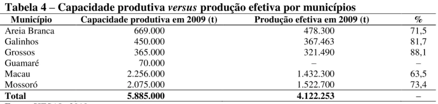 Tabela 4 – Capacidade produtiva  versus  produção efetiva por municípios 